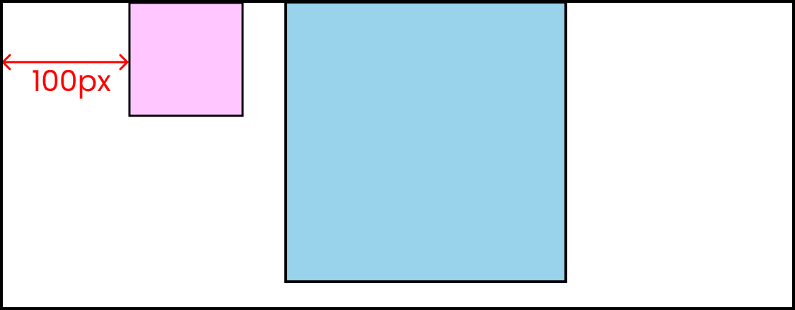 El resultado es que la caja rosa se moviΓ³ 100px desde el body.